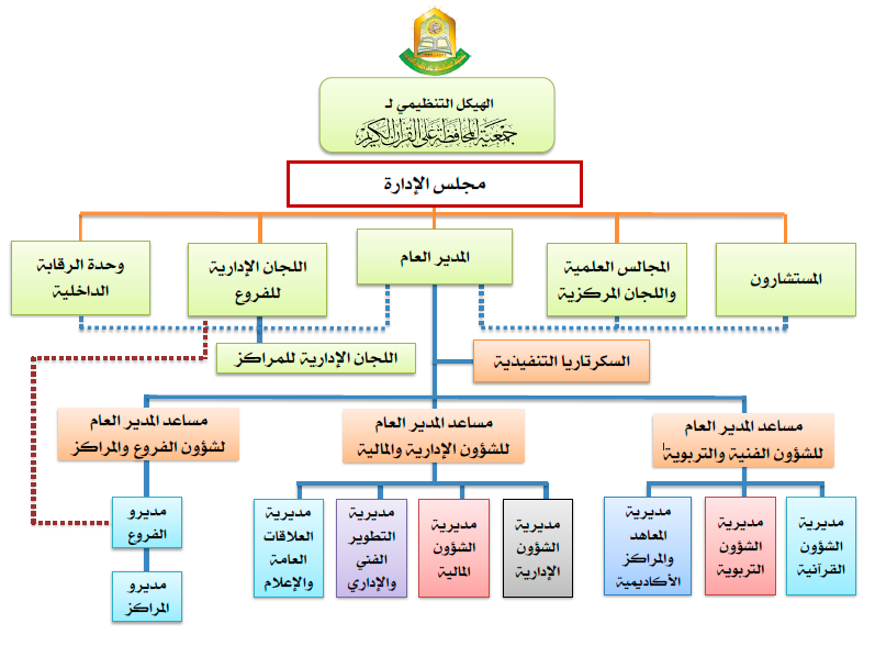 الهيكل التنظيمي